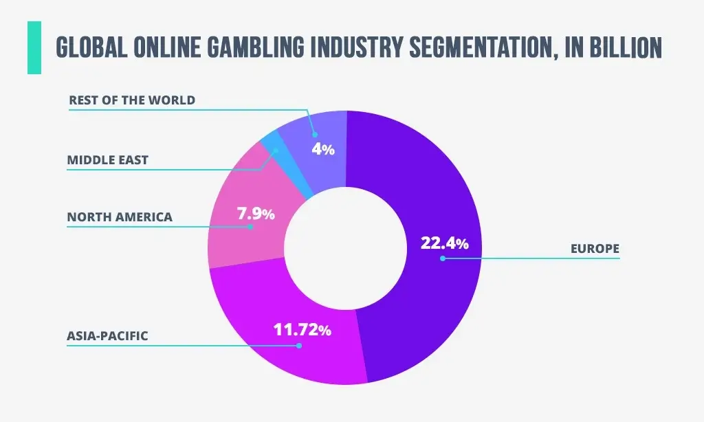 statistic-gambling-industry